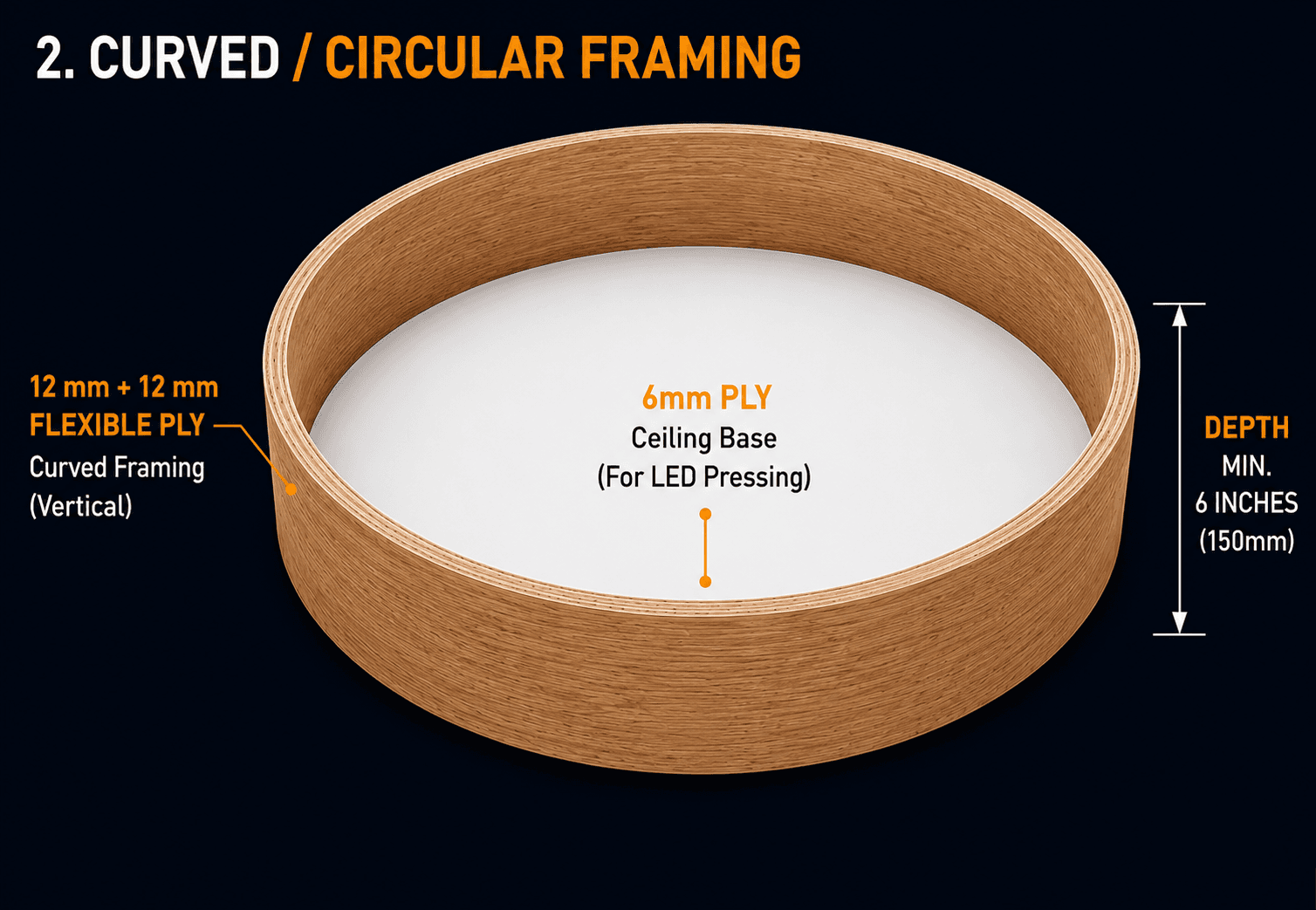 Curved / circular framing diagram — 12mm + 12mm flexible ply curved framing, 6mm ply ceiling base